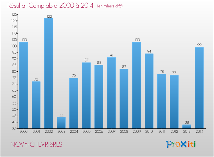 Evolution du résultat comptable pour la commune de NOVY-CHEVRIèRES de 2000 à 2014 Evolution du résultat comptable pour NOVY-CHEVRIèRES de 2000 à 2014