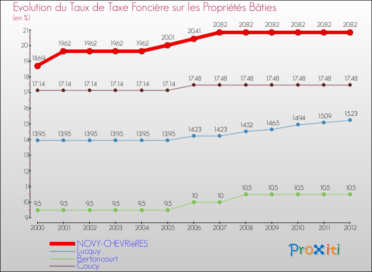 Evolution du taux de la taxe foncière sur le bati pour NOVY-CHEVRIèRES et les communes proches de 2000 à 2012 Comparaison des taux de taxe foncière sur le bati pour NOVY-CHEVRIèRES et les communes voisines de 2000 à 2012