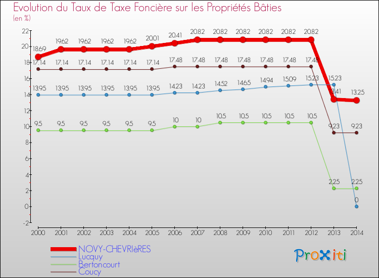 Evolution du taux de la taxe foncière sur le bati pour NOVY-CHEVRIèRES et les communes proches de 2000 à 2014 Comparaison des taux de taxe foncière sur le bati pour NOVY-CHEVRIèRES et les communes voisines de 2000 à 2014