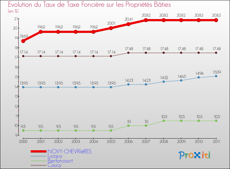 Evolution du taux de la taxe foncière sur le bati pour NOVY-CHEVRIèRES et les communes proches Comparaison des taux de taxe foncière sur le bati pour NOVY-CHEVRIèRES et les communes voisines
