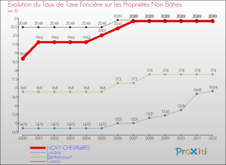 Evolution du taux de la taxe foncière sur les immeubles et terrains non batis pour NOVY-CHEVRIèRES et les communes proches de 2000 à 2012 Comparaison des taux de la taxe foncière sur les immeubles et terrains non batis pour NOVY-CHEVRIèRES et les communes voisines de 2000 à 2012