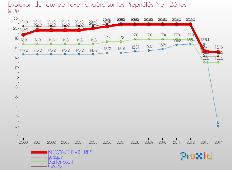 Evolution du taux de la taxe foncière sur les immeubles et terrains non batis pour NOVY-CHEVRIèRES et les communes proches de 2000 à 2014 Comparaison des taux de la taxe foncière sur les immeubles et terrains non batis pour NOVY-CHEVRIèRES et les communes voisines de 2000 à 2014