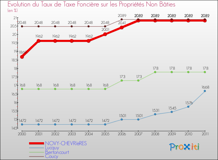 Evolution du taux de la taxe foncière sur les immeubles et terrains non batis pour NOVY-CHEVRIèRES et les communes proches Comparaison des taux de la taxe foncière sur les immeubles et terrains non batis pour NOVY-CHEVRIèRES et les communes voisines
