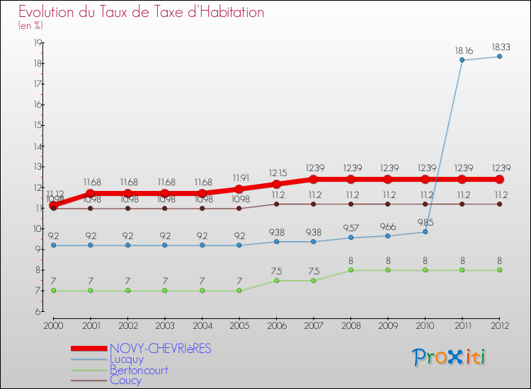 Evolution du taux de la taxe d'habitation pour NOVY-CHEVRIèRES et les communes proches Comparaison des taux de la taxe d'habitation pour NOVY-CHEVRIèRES et les communes voisines