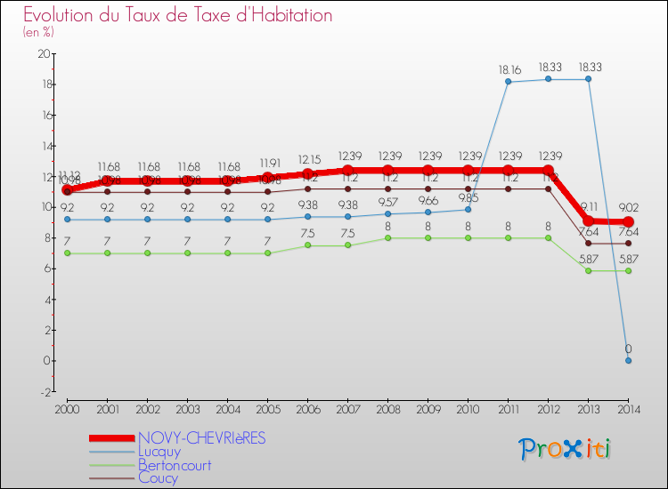 Evolution du taux de la taxe d'habitation pour NOVY-CHEVRIèRES et les communes proches de 2000 à 2014 Comparaison des taux de la taxe d'habitation pour NOVY-CHEVRIèRES et les communes voisines de 2000 à 2014