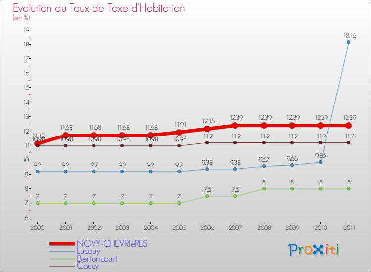 Evolution du taux de la taxe d'habitation pour NOVY-CHEVRIèRES et les communes proches Comparaison des taux de la taxe d'habitation pour NOVY-CHEVRIèRES et les communes voisines