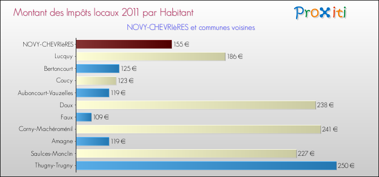 Montant des impôts locaux par Habitant pour NOVY-CHEVRIèRES et les communes proches Comparaison des impôts locaux par habitant pour NOVY-CHEVRIèRES et les communes voisines