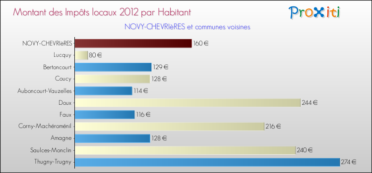 Montant des impôts locaux par Habitant pour NOVY-CHEVRIèRES et les communes proches Comparaison des impôts locaux par habitant pour NOVY-CHEVRIèRES et les communes voisines