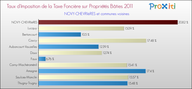 Taux d'imposition de la taxe foncière sur le bati 2011 pour NOVY-CHEVRIèRES et les communes proches Comparaison des taux d'imposition de la taxe foncière sur le bati 2011 pour NOVY-CHEVRIèRES et les communes voisines
