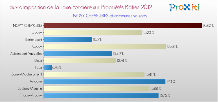 Taux d'imposition de la taxe foncière sur le bati 2012 pour NOVY-CHEVRIèRES et les communes proches Comparaison des taux d'imposition de la taxe foncière sur le bati 2012 pour NOVY-CHEVRIèRES et les communes voisines