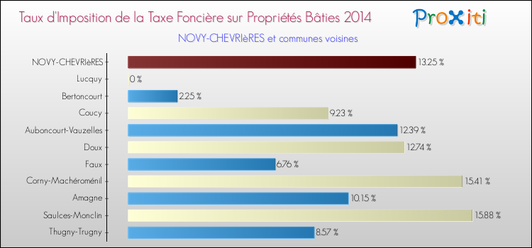 Taux d'imposition de la taxe foncière sur le bati 2014 pour NOVY-CHEVRIèRES et les communes proches Comparaison des taux d'imposition de la taxe foncière sur le bati 2014 pour NOVY-CHEVRIèRES et les communes voisines