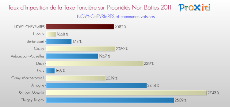 Taux d'imposition de la taxe foncière sur les immeubles et terrains non batis 2011 pour NOVY-CHEVRIèRES et les communes proches Comparaison des taux d'imposition de la taxe foncière sur les immeubles et terrains non batis 2011 pour NOVY-CHEVRIèRES et les communes voisines
