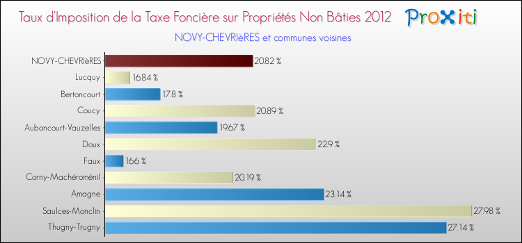 Taux d'imposition de la taxe foncière sur les immeubles et terrains non batis 2012 pour NOVY-CHEVRIèRES et les communes proches Comparaison des taux d'imposition de la taxe foncière sur les immeubles et terrains non batis 2012 pour NOVY-CHEVRIèRES et les communes voisines
