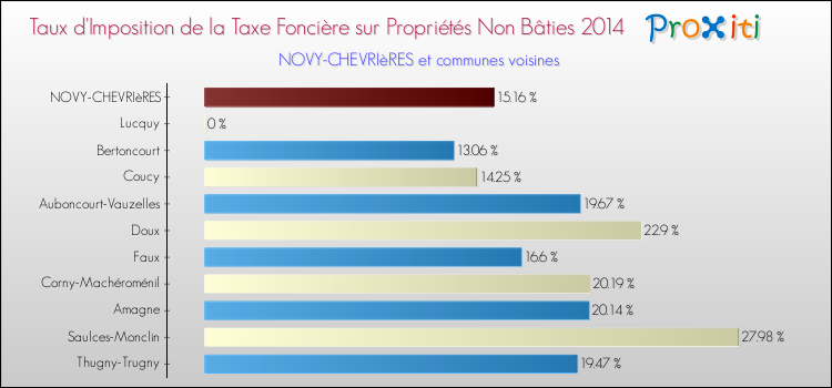 Taux d'imposition de la taxe foncière sur les immeubles et terrains non batis 2014 pour NOVY-CHEVRIèRES et les communes proches Comparaison des taux d'imposition de la taxe foncière sur les immeubles et terrains non batis 2014 pour NOVY-CHEVRIèRES et les communes voisines
