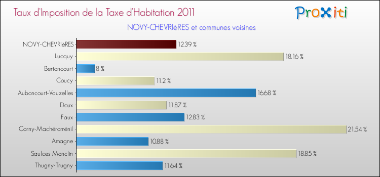 Taux d'imposition de la taxe d'habitation 2011 pour NOVY-CHEVRIèRES et les communes proches Comparaison des taux d'imposition de la taxe d'habitation 2011 pour NOVY-CHEVRIèRES et les communes voisines