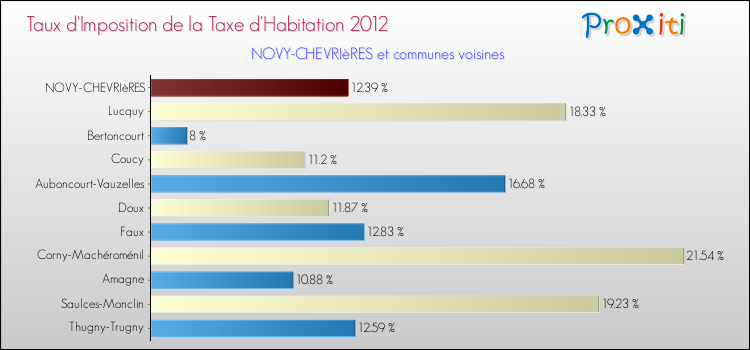 Taux d'imposition de la taxe d'habitation 2012 pour NOVY-CHEVRIèRES et les communes proches Comparaison des taux d'imposition de la taxe d'habitation 2012 pour NOVY-CHEVRIèRES et les communes voisines