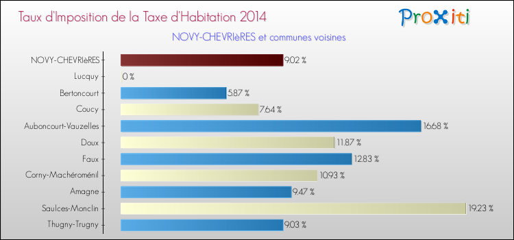 Taux d'imposition de la taxe d'habitation 2014 pour NOVY-CHEVRIèRES et les communes proches Comparaison des taux d'imposition de la taxe d'habitation 2014 pour NOVY-CHEVRIèRES et les communes voisines