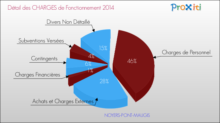 Décomposition des Charges de Fonctionnement 2014 de la commune de NOYERS-PONT-MAUGIS Charges de Fonctionnement 2014 pour la commune de NOYERS-PONT-MAUGIS