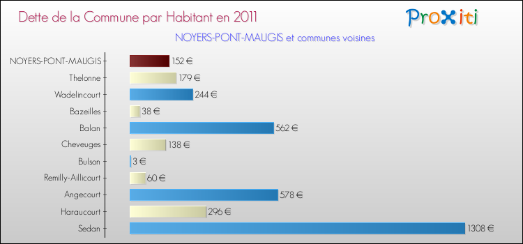 Dette par habitant de la commune en 2011 pour NOYERS-PONT-MAUGIS et les communes proches Comparaison de la dette par habitant de la commune en 2011 pour NOYERS-PONT-MAUGIS et les communes voisines