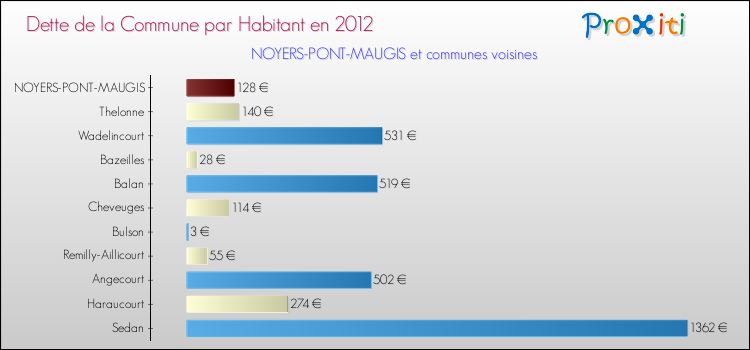 Dette par habitant de la commune en 2012 pour NOYERS-PONT-MAUGIS et les communes proches Comparaison de la dette par habitant de la commune en 2012 pour NOYERS-PONT-MAUGIS et les communes voisines