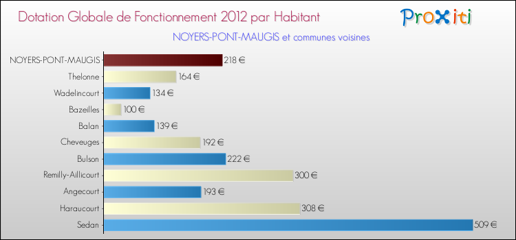 Montant des dotations globales de fonctionnement DGF par Habitant pour NOYERS-PONT-MAUGIS et les communes proches Comparaison des des dotations globales de fonctionnement DGF par habitant pour NOYERS-PONT-MAUGIS et les communes voisines