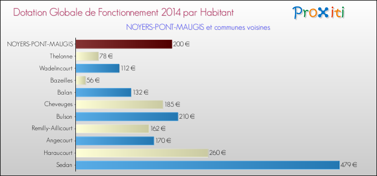Montant des dotations globales de fonctionnement DGF par Habitant pour NOYERS-PONT-MAUGIS et les communes proches en 2014. Comparaison des des dotations globales de fonctionnement DGF par habitant pour NOYERS-PONT-MAUGIS et les communes voisines en 2014.