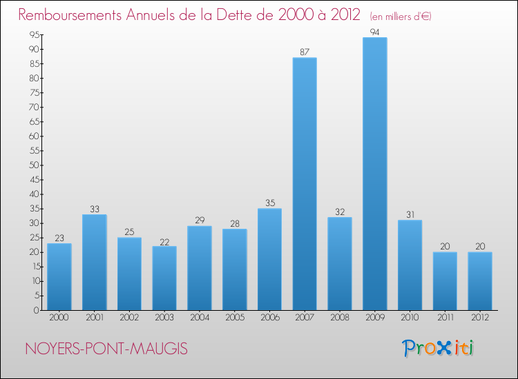 Evolution de l'annuité de la dette pour la commune de NOYERS-PONT-MAUGIS de 2000 à 2012 Annuités de la dette pour NOYERS-PONT-MAUGIS de 2000 à 2012