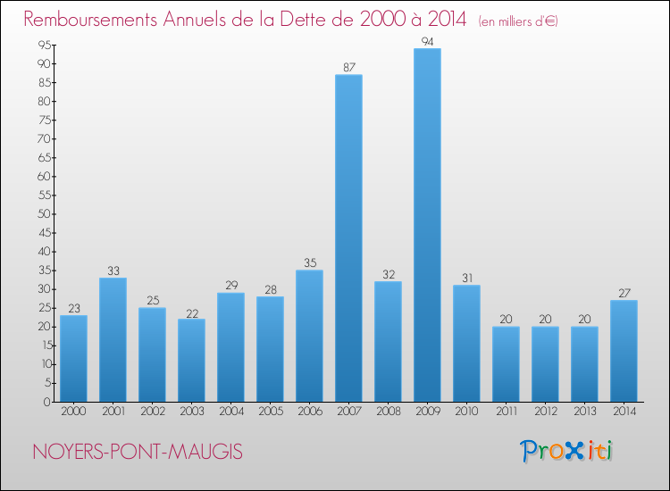 Evolution de l'annuité de la dette pour la commune de NOYERS-PONT-MAUGIS de 2000 à 2014 Annuités de la dette pour NOYERS-PONT-MAUGIS de 2000 à 2014