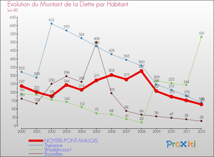 Evolution de la dette par habitant pour la commune de NOYERS-PONT-MAUGIS et les communes proches de 2000 à 2012 Comparaison de la dette par habitant pour NOYERS-PONT-MAUGIS et les communes voisines de 2000 à 2012