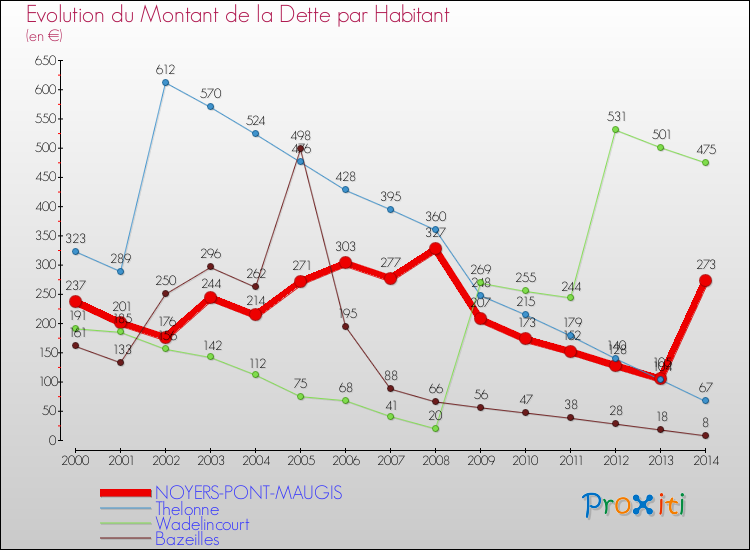 Evolution de la dette par habitant pour la commune de NOYERS-PONT-MAUGIS et les communes proches de 2000 à 2014 Comparaison de la dette par habitant pour NOYERS-PONT-MAUGIS et les communes voisines de 2000 à 2014