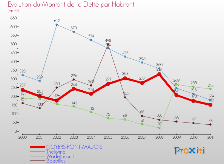 Evolution de la dette par habitant pour la commune de NOYERS-PONT-MAUGIS et les communes proches Comparaison de la dette par habitant pour NOYERS-PONT-MAUGIS et les communes voisines