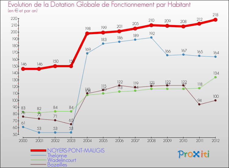 Evolution et montant de la dotation globale de fonctionnement par Habitant pour NOYERS-PONT-MAUGIS et les communes proches Comparaison des dotations globales de fonctionnement par habitant pour NOYERS-PONT-MAUGIS et les communes voisines