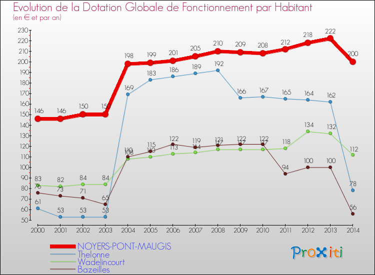 Evolution et montant de la dotation globale de fonctionnement par Habitant pour NOYERS-PONT-MAUGIS et les communes proches de 2000 à 2014. Comparaison des dotations globales de fonctionnement par habitant pour NOYERS-PONT-MAUGIS et les communes voisines de 2000 à 2014.