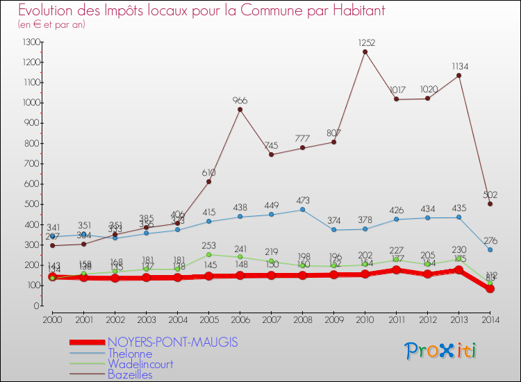 Evolution et montant des impôts locaux par Habitant pour NOYERS-PONT-MAUGIS et les communes proches de 2000 à 2014 Comparaison des impôts locaux par habitant pour NOYERS-PONT-MAUGIS et les communes voisines de 2000 à 2014