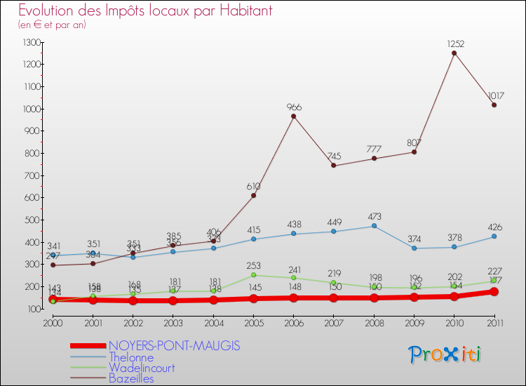 Evolution et montant des impôts locaux par Habitant pour NOYERS-PONT-MAUGIS et les communes proches Comparaison des impôts locaux par habitant pour NOYERS-PONT-MAUGIS et les communes voisines