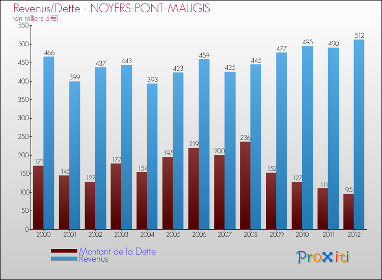 Evolution comparée de la dette et des revenus pour la commune de NOYERS-PONT-MAUGIS de 2000 à 2012 Comparaison de la dette et des revenus pour NOYERS-PONT-MAUGIS de 2000 à 2012