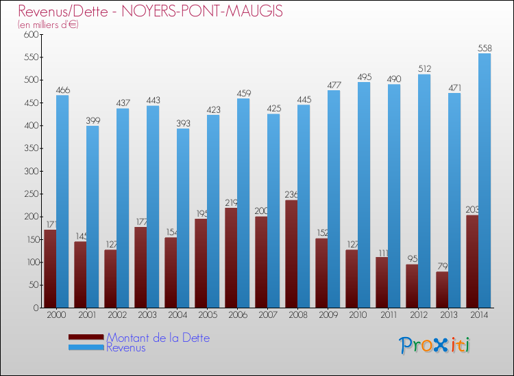 Evolution comparée de la dette et des revenus pour la commune de NOYERS-PONT-MAUGIS de 2000 à 2014 Comparaison de la dette et des revenus pour NOYERS-PONT-MAUGIS de 2000 à 2014