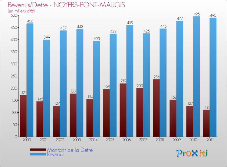 Evolution comparée de la dette et des revenus pour la commune de NOYERS-PONT-MAUGIS de 2000 à 2011 Comparaison de la dette et des revenus pour NOYERS-PONT-MAUGIS de 2000 à 2011