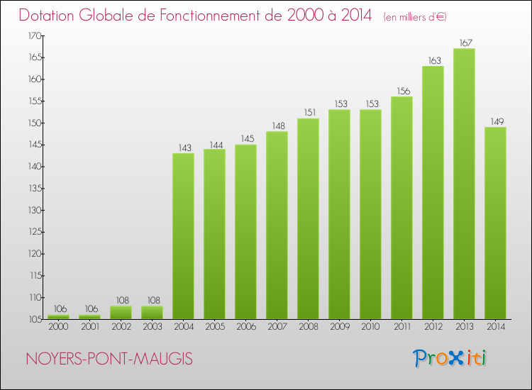 Evolution du montant de la Dotation Globale de Fonctionnement pour la commune de NOYERS-PONT-MAUGIS de 2000 à 2014 Evolution du montant de la Dotation Globale de Fonctionnement pour NOYERS-PONT-MAUGIS de 2000 à 2014