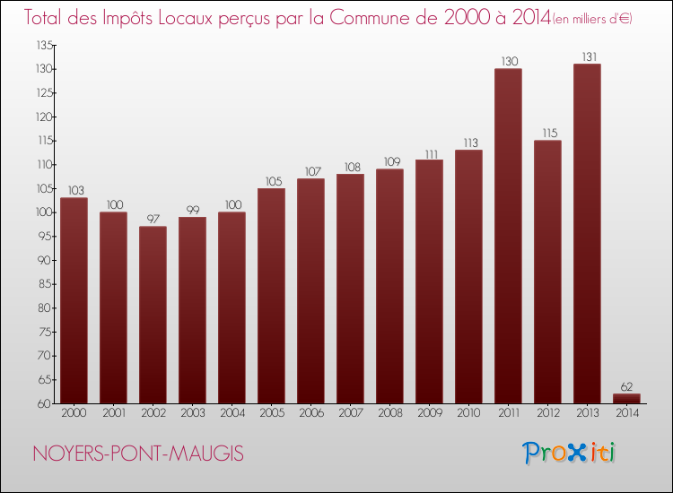 Evolution des Impôts Locaux pour la commune de NOYERS-PONT-MAUGIS de 2000 à 2014 Evolution des Impôts Locaux pour NOYERS-PONT-MAUGIS de 2000 à 2014