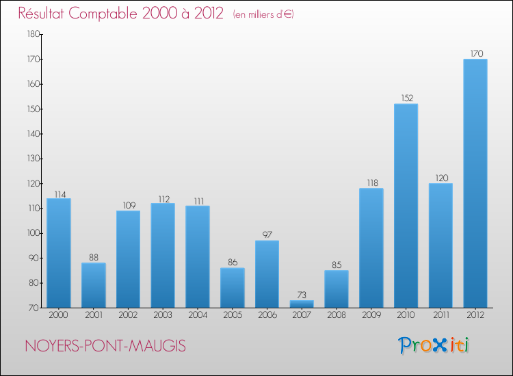 Evolution du résultat comptable pour la commune de NOYERS-PONT-MAUGIS de 2000 à 2012 Evolution du résultat comptable pour NOYERS-PONT-MAUGIS de 2000 à 2012