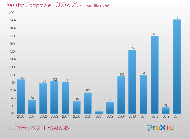 Evolution du résultat comptable pour la commune de NOYERS-PONT-MAUGIS de 2000 à 2014 Evolution du résultat comptable pour NOYERS-PONT-MAUGIS de 2000 à 2014