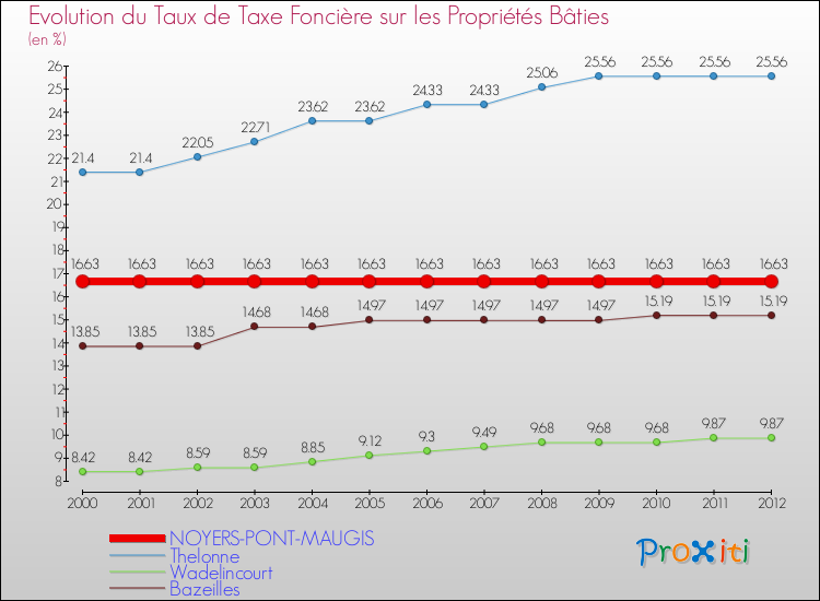 Evolution du taux de la taxe foncière sur le bati pour NOYERS-PONT-MAUGIS et les communes proches de 2000 à 2012 Comparaison des taux de taxe foncière sur le bati pour NOYERS-PONT-MAUGIS et les communes voisines de 2000 à 2012