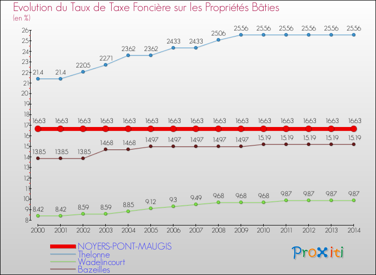Evolution du taux de la taxe foncière sur le bati pour NOYERS-PONT-MAUGIS et les communes proches de 2000 à 2014 Comparaison des taux de taxe foncière sur le bati pour NOYERS-PONT-MAUGIS et les communes voisines de 2000 à 2014