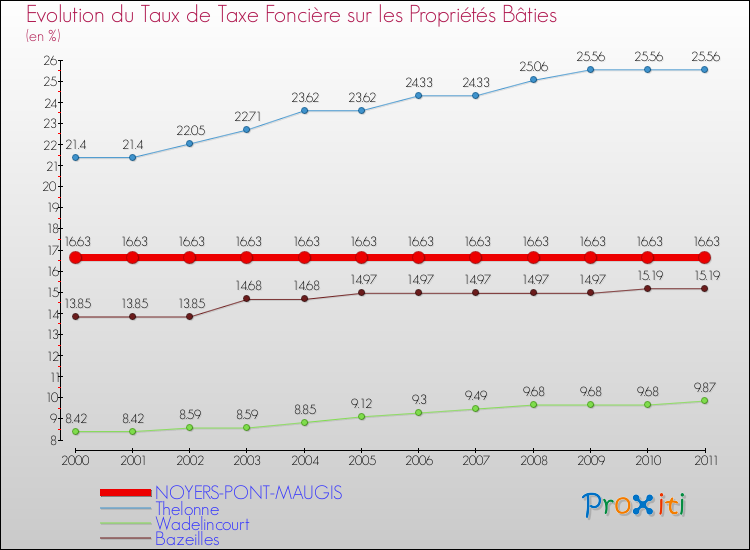 Evolution du taux de la taxe foncière sur le bati pour NOYERS-PONT-MAUGIS et les communes proches Comparaison des taux de taxe foncière sur le bati pour NOYERS-PONT-MAUGIS et les communes voisines