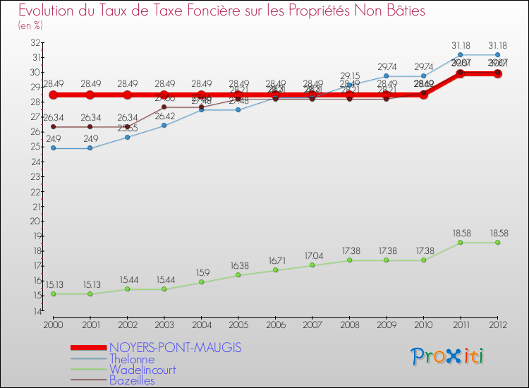 Evolution du taux de la taxe foncière sur les immeubles et terrains non batis pour NOYERS-PONT-MAUGIS et les communes proches de 2000 à 2012 Comparaison des taux de la taxe foncière sur les immeubles et terrains non batis pour NOYERS-PONT-MAUGIS et les communes voisines de 2000 à 2012