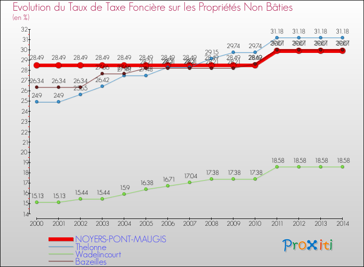 Evolution du taux de la taxe foncière sur les immeubles et terrains non batis pour NOYERS-PONT-MAUGIS et les communes proches de 2000 à 2014 Comparaison des taux de la taxe foncière sur les immeubles et terrains non batis pour NOYERS-PONT-MAUGIS et les communes voisines de 2000 à 2014