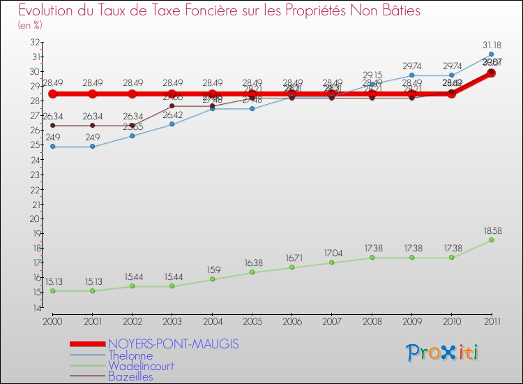 Evolution du taux de la taxe foncière sur les immeubles et terrains non batis pour NOYERS-PONT-MAUGIS et les communes proches Comparaison des taux de la taxe foncière sur les immeubles et terrains non batis pour NOYERS-PONT-MAUGIS et les communes voisines
