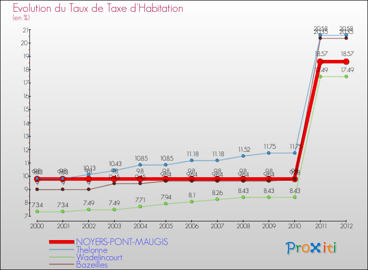 Evolution du taux de la taxe d'habitation pour NOYERS-PONT-MAUGIS et les communes proches Comparaison des taux de la taxe d'habitation pour NOYERS-PONT-MAUGIS et les communes voisines