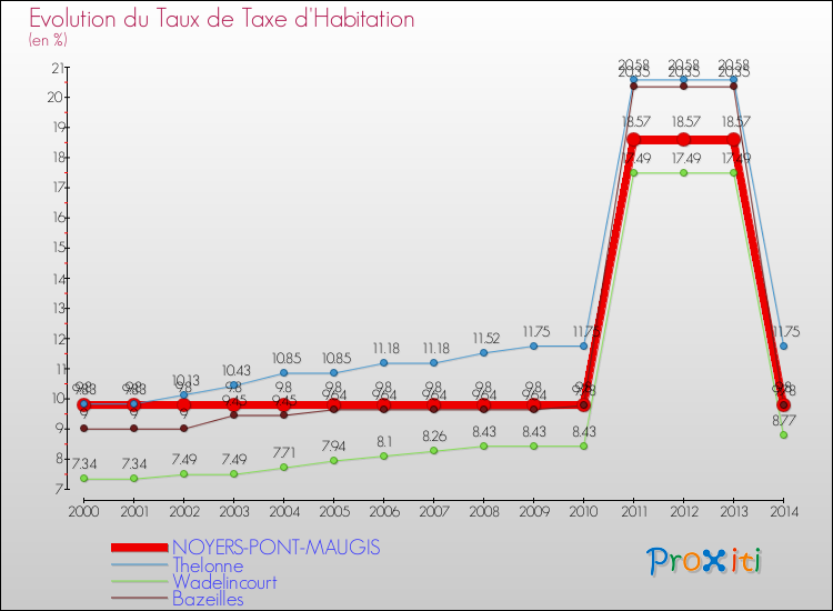 Evolution du taux de la taxe d'habitation pour NOYERS-PONT-MAUGIS et les communes proches de 2000 à 2014 Comparaison des taux de la taxe d'habitation pour NOYERS-PONT-MAUGIS et les communes voisines de 2000 à 2014